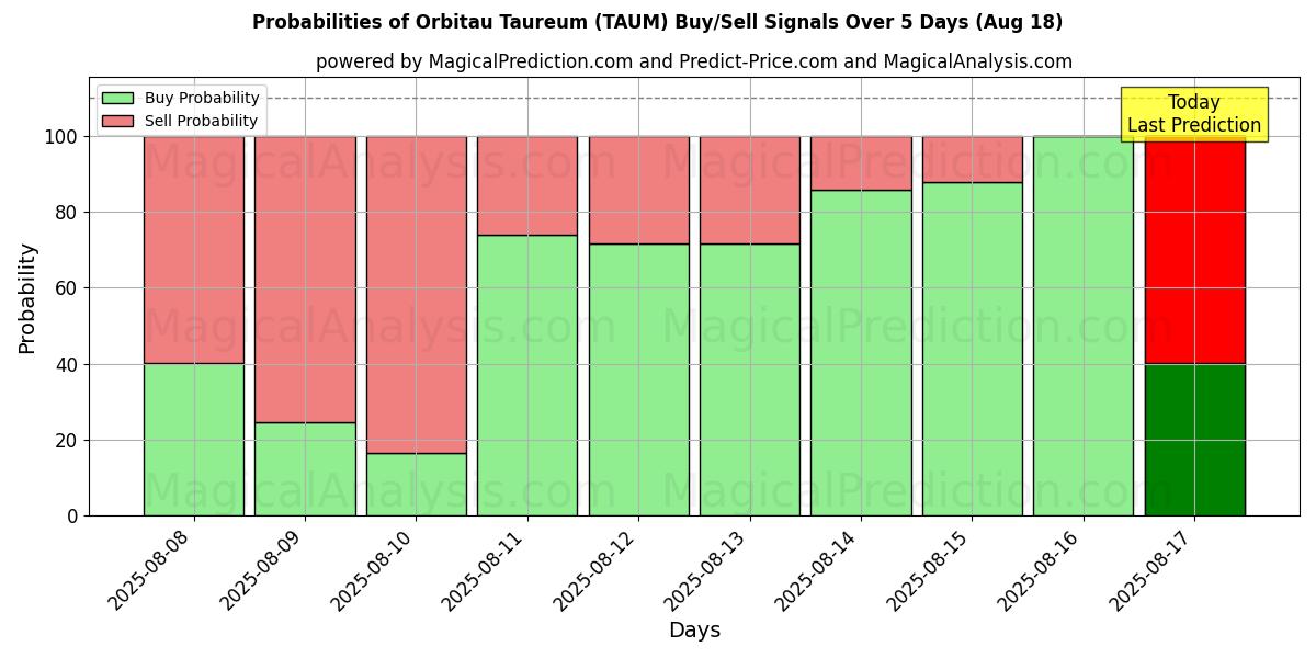 Probabilities of Orbitau Taureum (TAUM) Buy/Sell Signals Using Several AI Models Over 5 Days (15 Aug) 