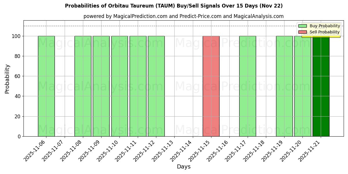 Probabilities of Orbitau Taureum (TAUM) Buy/Sell Signals Using Several AI Models Over 5 Days (22 Nov) 