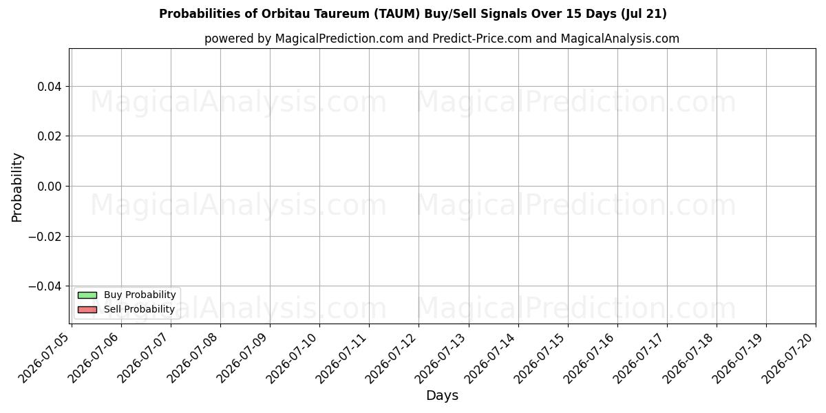 Probabilities of Orbitau Taureum (TAUM) Buy/Sell Signals Using Several AI Models Over 5 Days (20 Jul) 