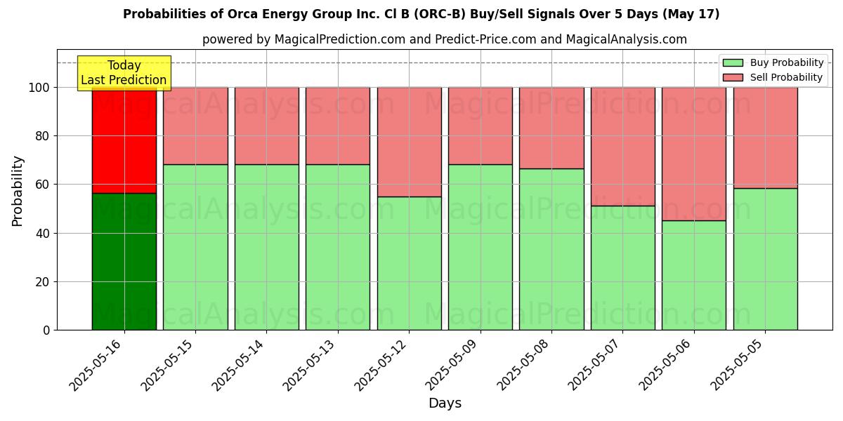 Probabilidades de señales de compra/venta de Orca Energy Group Inc. Cl B (ORC-B) usando varios modelos de IA durante 10 días (31 Jul) Probabilities of Orca Energy Group Inc. Cl B (ORC-B) Buy/Sell Signals Using Several AI Models Over 5 Days (31 Jul)