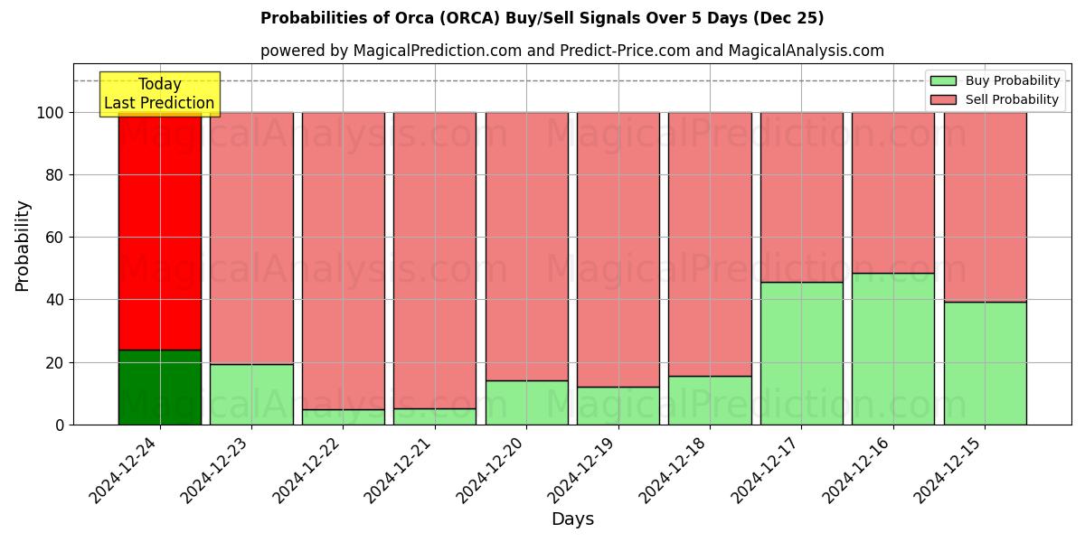 Probabilities of Orca (ORCA) Buy/Sell Signals Using Several AI Models Over 5 Days (25 Dec) 