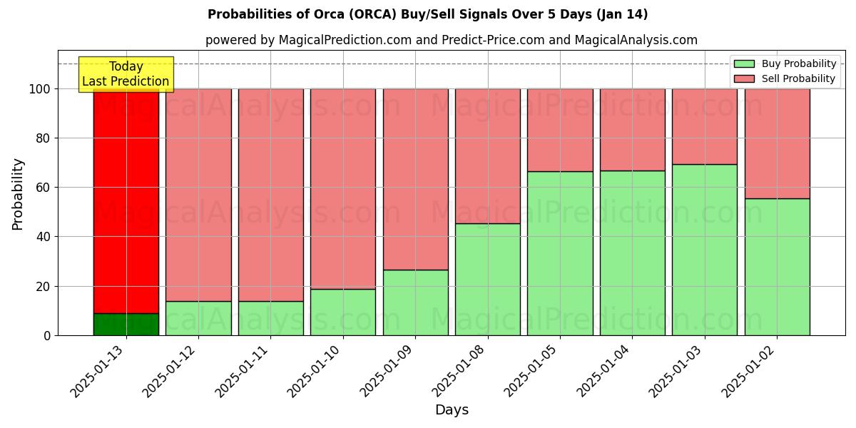 Probabilities of Orka (ORCA) Buy/Sell Signals Using Several AI Models Over 5 Days (13 Jan) 