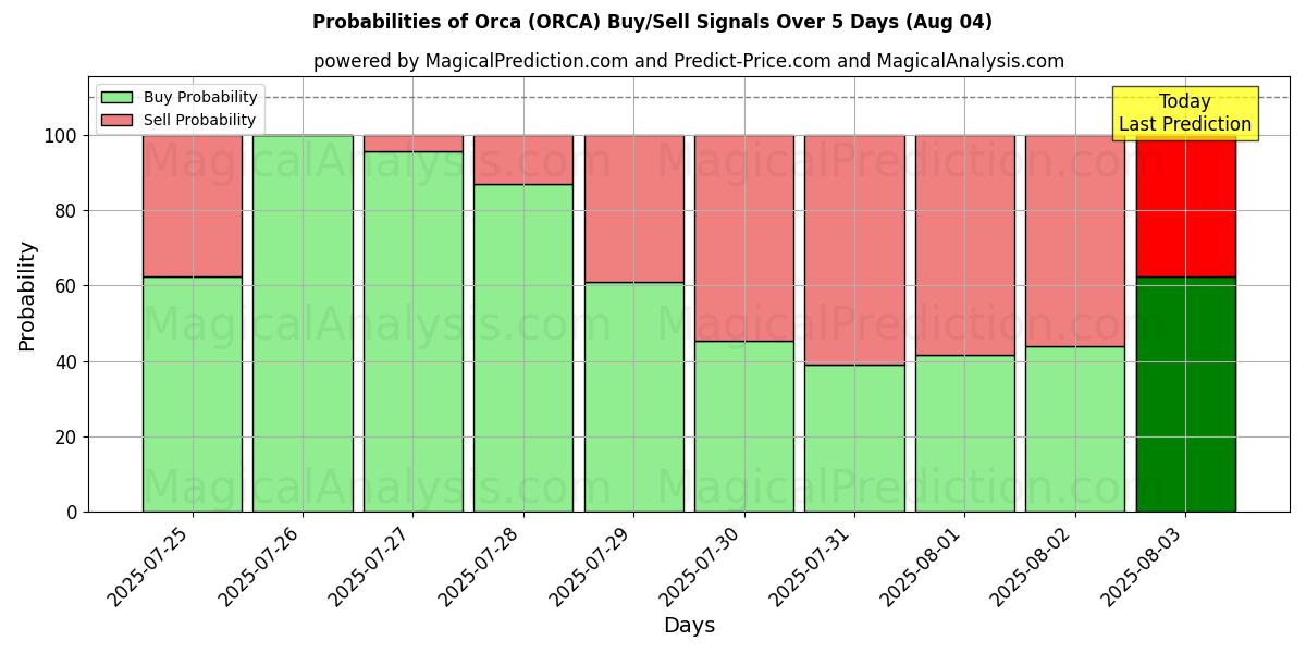 Probabilities of 오르카 (ORCA) Buy/Sell Signals Using Several AI Models Over 5 Days (04 Aug) 
