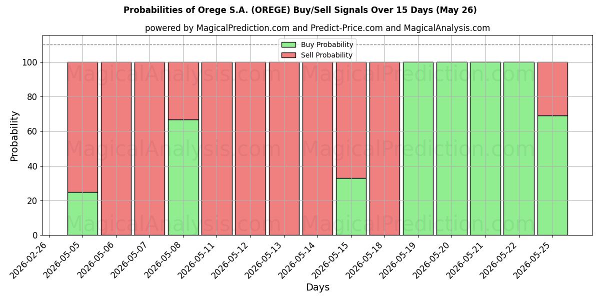 Probabilities of Orege S.A. (OREGE) Buy/Sell Signals Using Several AI Models Over 5 Days (26 May) 