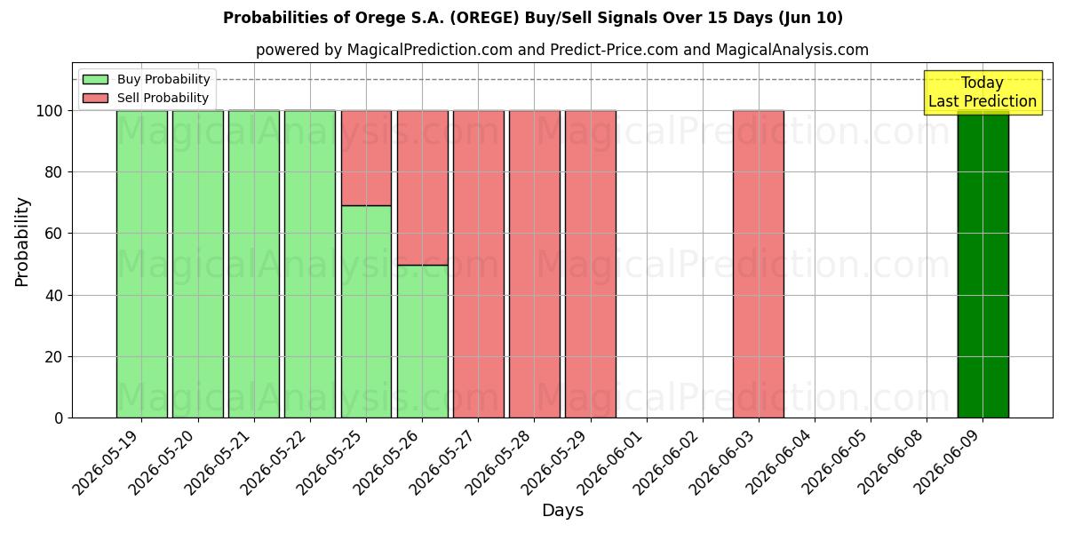 Probabilities of Orege S.A. (OREGE) Buy/Sell Signals Using Several AI Models Over 5 Days (10 Jun) 
