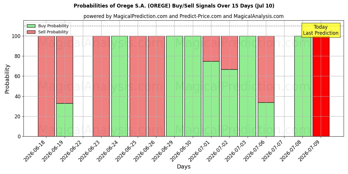Probabilities of Orege S.A. (OREGE) Buy/Sell Signals Using Several AI Models Over 5 Days (10 Jul) 