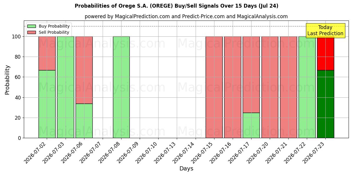 Probabilities of Orege S.A. (OREGE) Buy/Sell Signals Using Several AI Models Over 5 Days (24 Jul) 