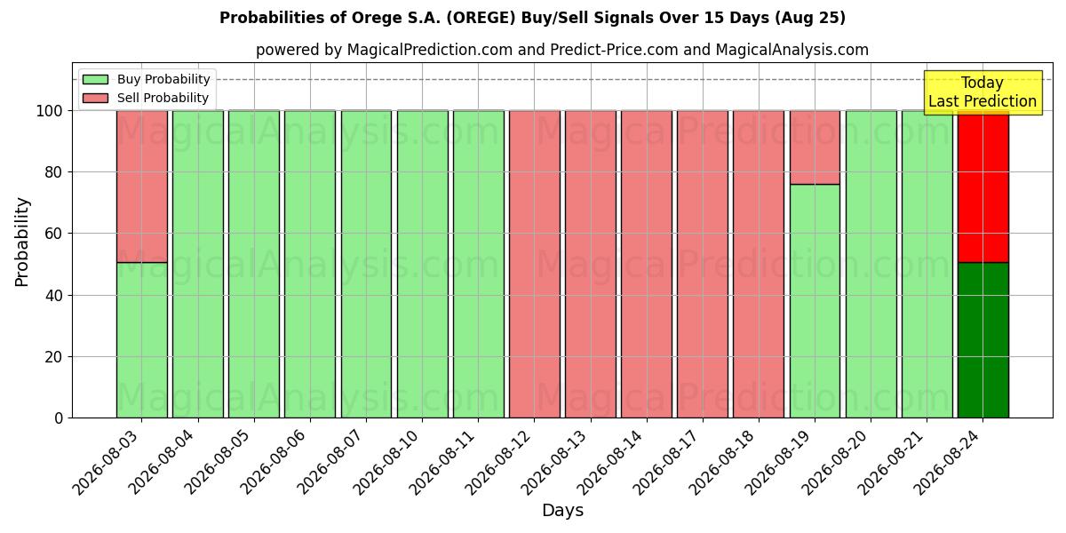 Probabilities of Orege S.A. (OREGE) Buy/Sell Signals Using Several AI Models Over 5 Days (25 Aug) 