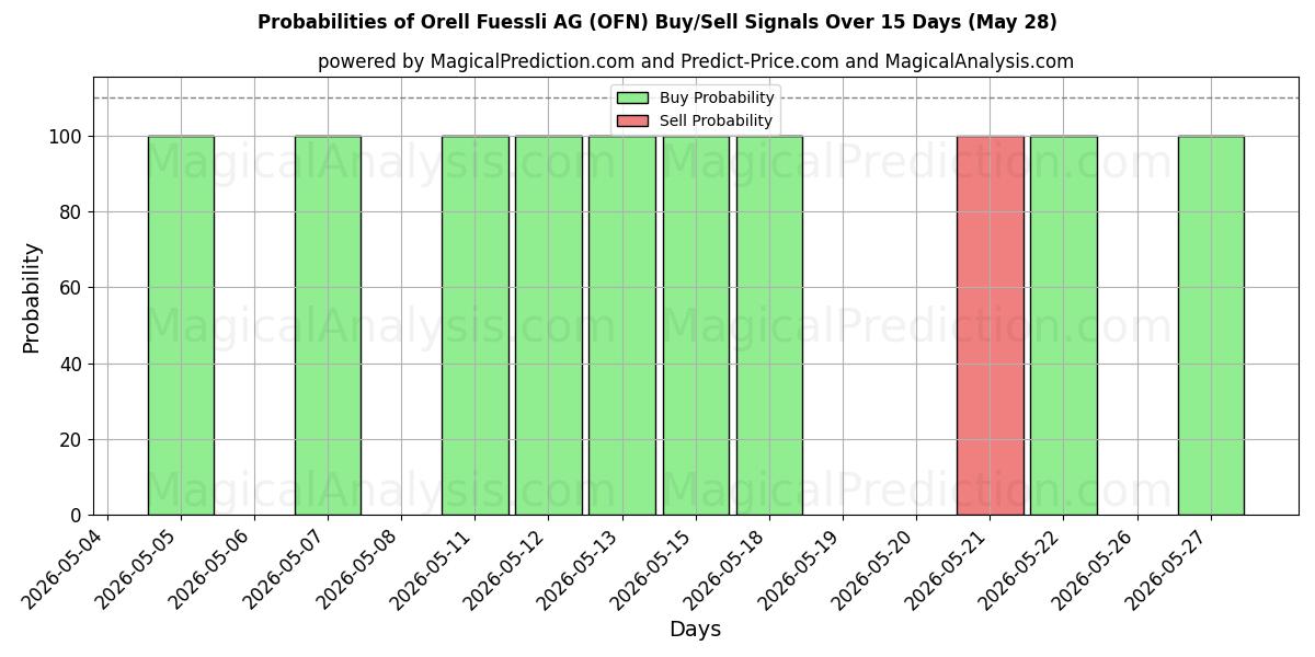 Probabilities of Orell Fuessli AG (OFN) Buy/Sell Signals Using Several AI Models Over 5 Days (28 May) 