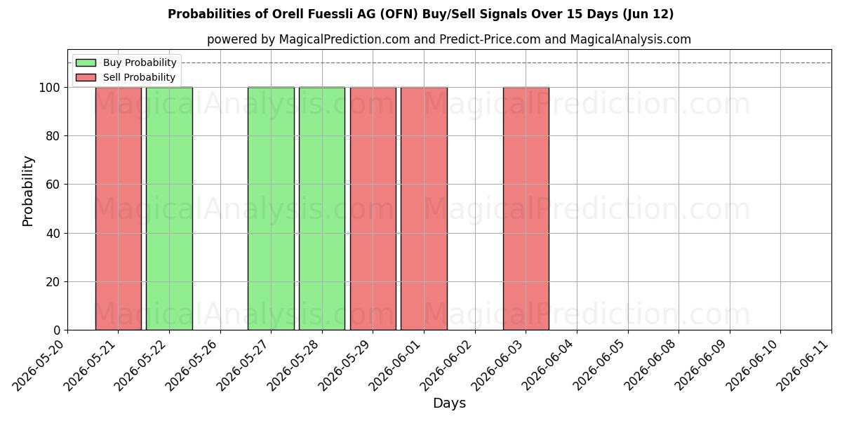 Probabilities of Orell Fuessli AG (OFN) Buy/Sell Signals Using Several AI Models Over 5 Days (12 Jun) 