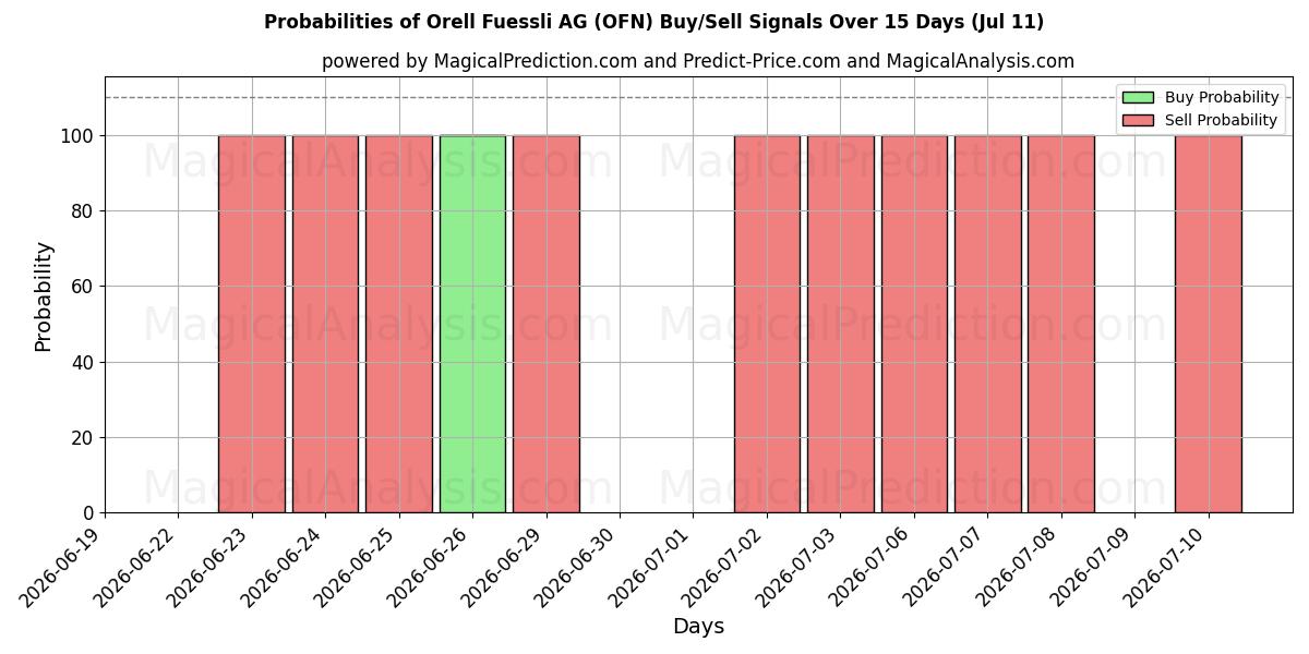 Probabilities of Orell Fuessli AG (OFN) Buy/Sell Signals Using Several AI Models Over 5 Days (11 Jul) 