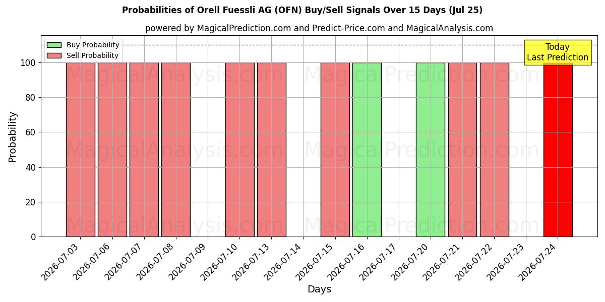 Probabilities of Orell Fuessli AG (OFN) Buy/Sell Signals Using Several AI Models Over 5 Days (25 Jul) 