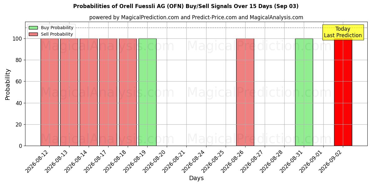 Probabilities of Orell Fuessli AG (OFN) Buy/Sell Signals Using Several AI Models Over 5 Days (03 Sep) 