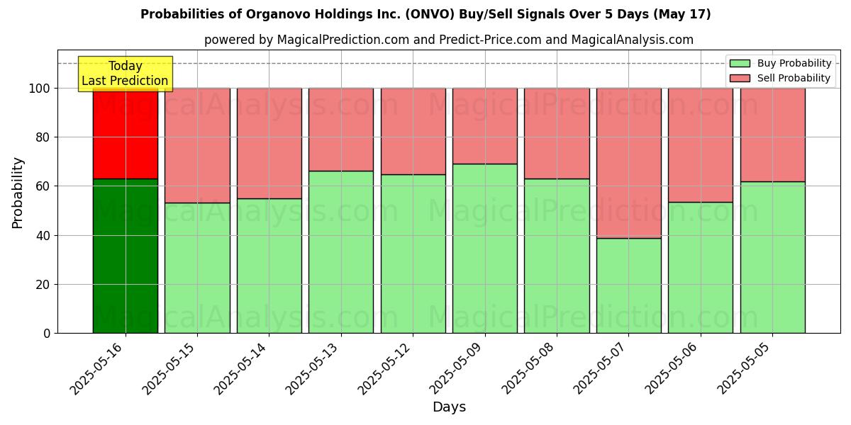 Probabilities of Organovo Holdings Inc. (ONVO) Buy/Sell Signals Using Several AI Models Over 5 Days (17 May) 