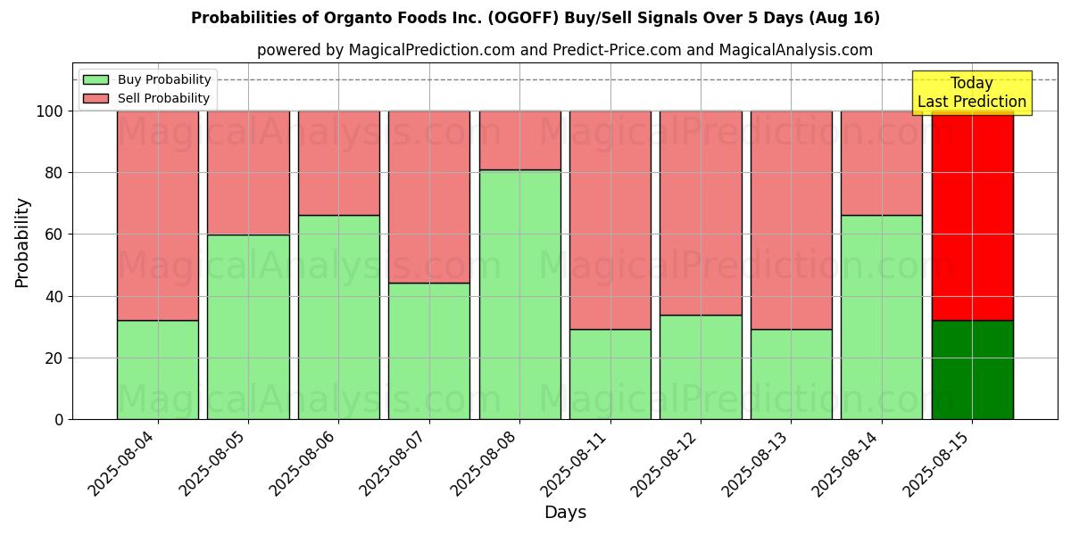 Probabilità di segnali di acquisto/vendita Organto Foods Inc. (OGOFF) utilizzando diversi modelli IA su 10 giorni (16 Aug) Probabilities of Organto Foods Inc. (OGOFF) Buy/Sell Signals Using Several AI Models Over 5 Days (16 Aug)