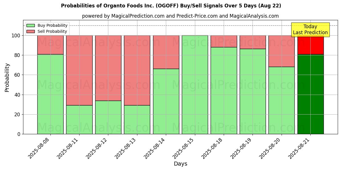 Probabilities of Organto Foods Inc. (OGOFF) Buy/Sell Signals Using Several AI Models Over 5 Days (22 Aug) 