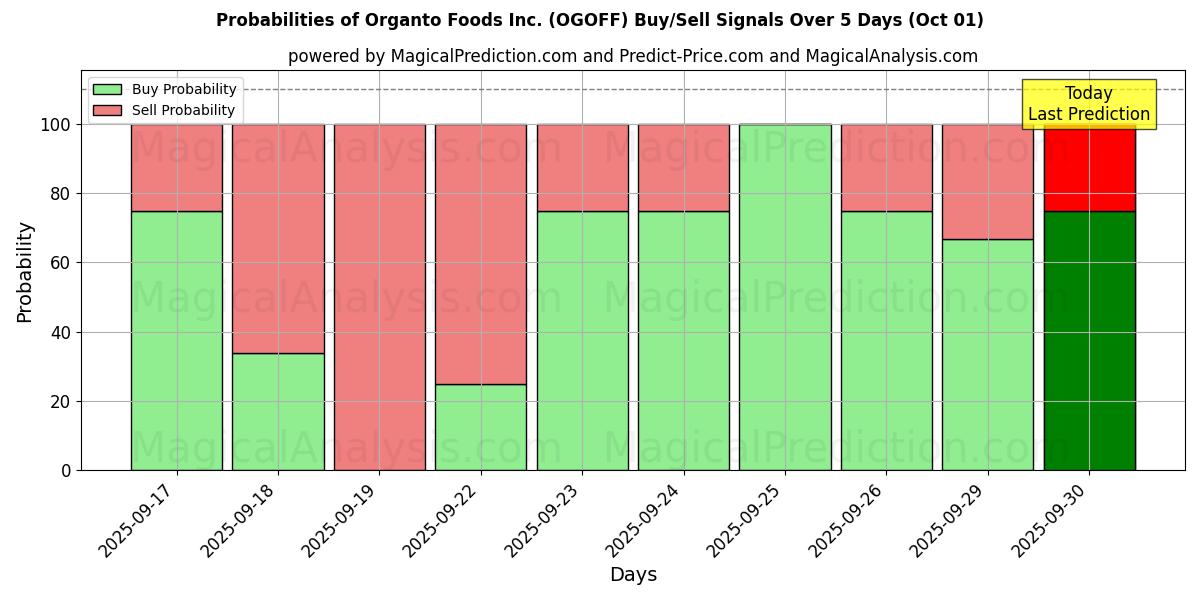 Probabilities of Organto Foods Inc. (OGOFF) Buy/Sell Signals Using Several AI Models Over 5 Days (01 Oct) 
