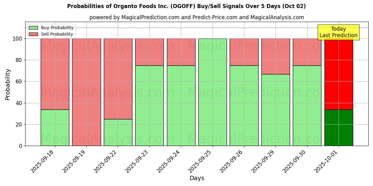 Probabilities of Organto Foods Inc. (OGOFF) Buy/Sell Signals Using Several AI Models Over 5 Days (02 Oct) 