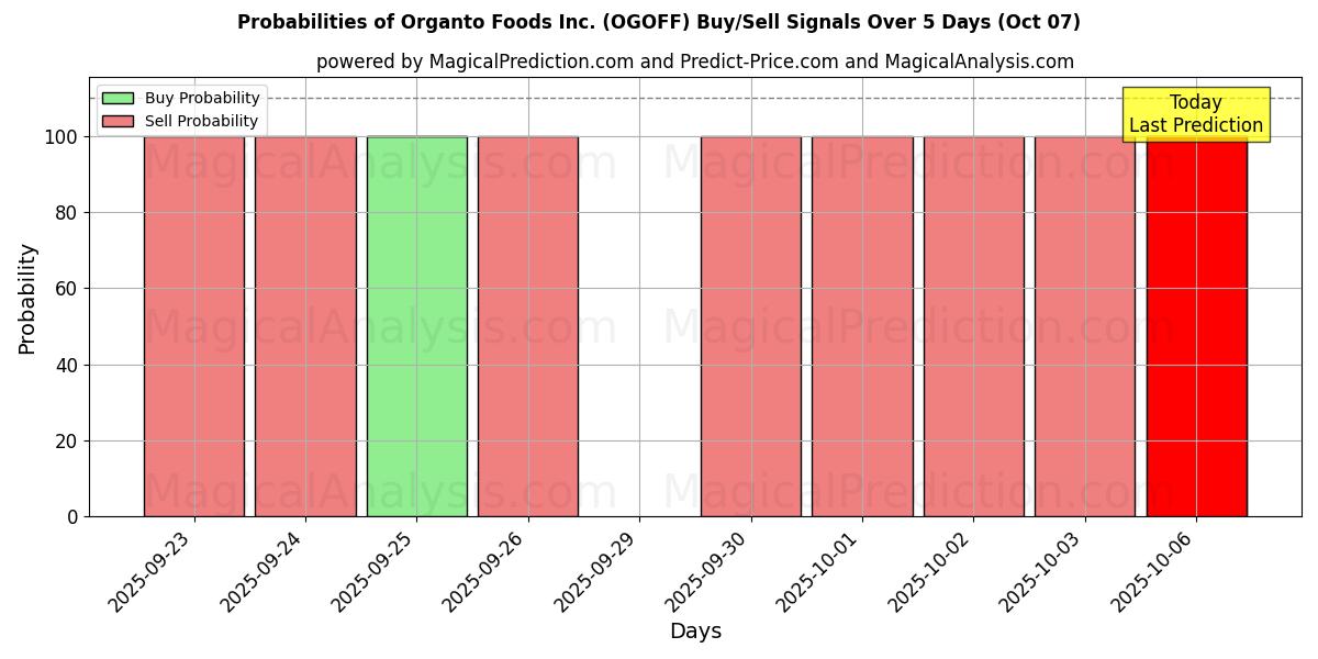 Probabilities of Organto Foods Inc. (OGOFF) Buy/Sell Signals Using Several AI Models Over 5 Days (07 Oct) 