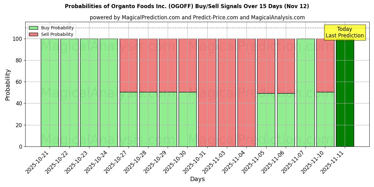 Probabilities of Organto Foods Inc. (OGOFF) Buy/Sell Signals Using Several AI Models Over 5 Days (12 Nov) 