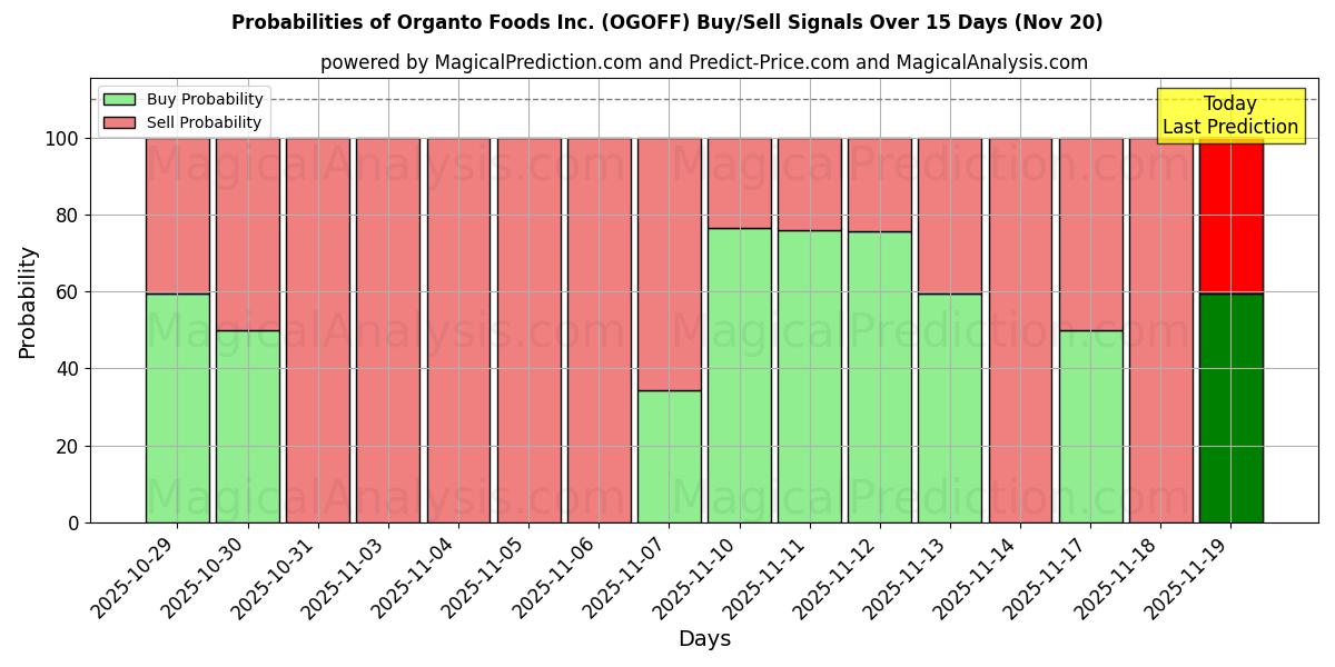 Probabilities of Organto Foods Inc. (OGOFF) Buy/Sell Signals Using Several AI Models Over 5 Days (20 Nov) 