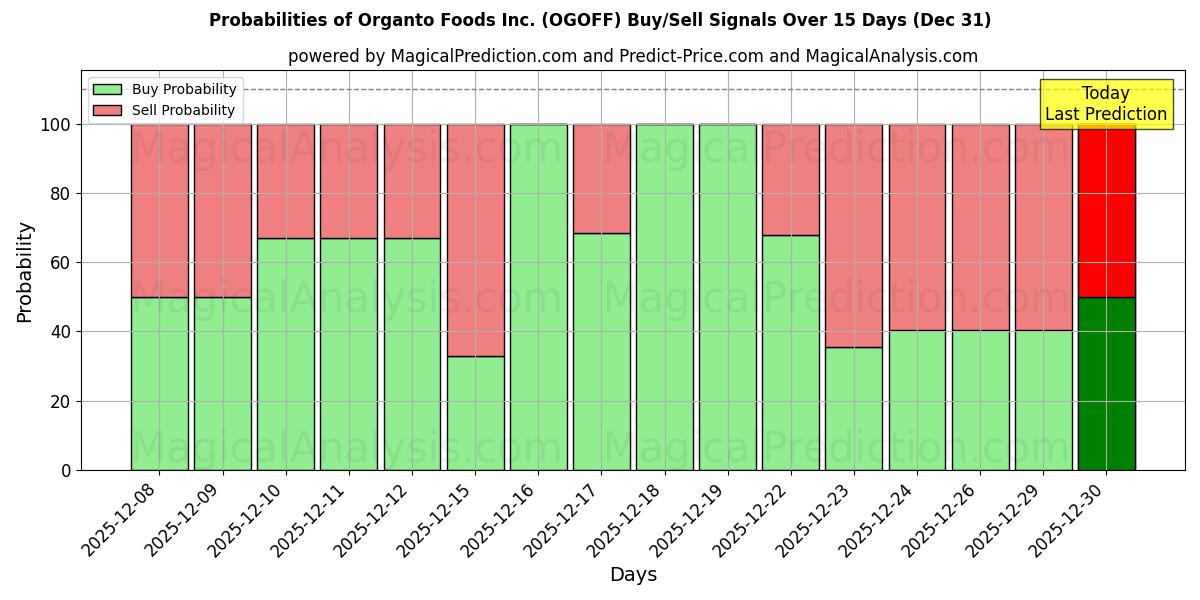 Probabilities of Organto Foods Inc. (OGOFF) Buy/Sell Signals Using Several AI Models Over 5 Days (31 Dec) 