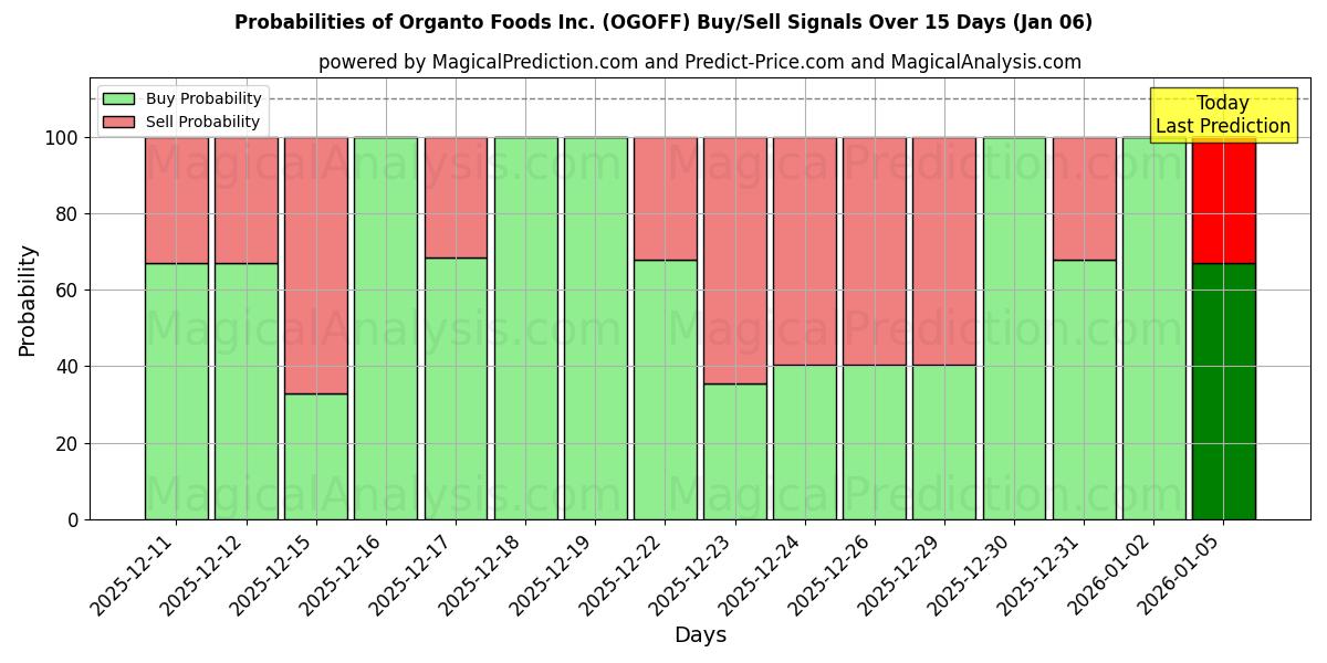 Probabilities of Organto Foods Inc. (OGOFF) Buy/Sell Signals Using Several AI Models Over 5 Days (01 Jan) 