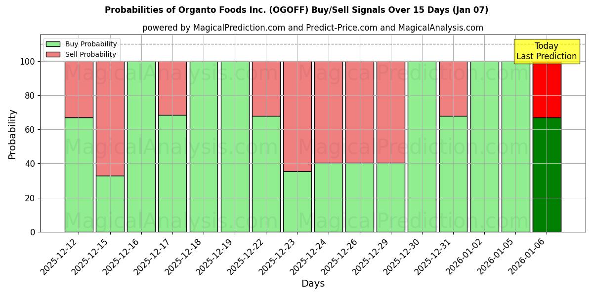 Probabilities of Organto Foods Inc. (OGOFF) Buy/Sell Signals Using Several AI Models Over 5 Days (06 Jan) 