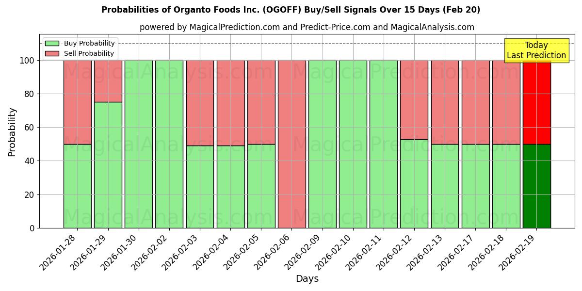 Probabilities of Organto Foods Inc. (OGOFF) Buy/Sell Signals Using Several AI Models Over 5 Days (20 Feb) 