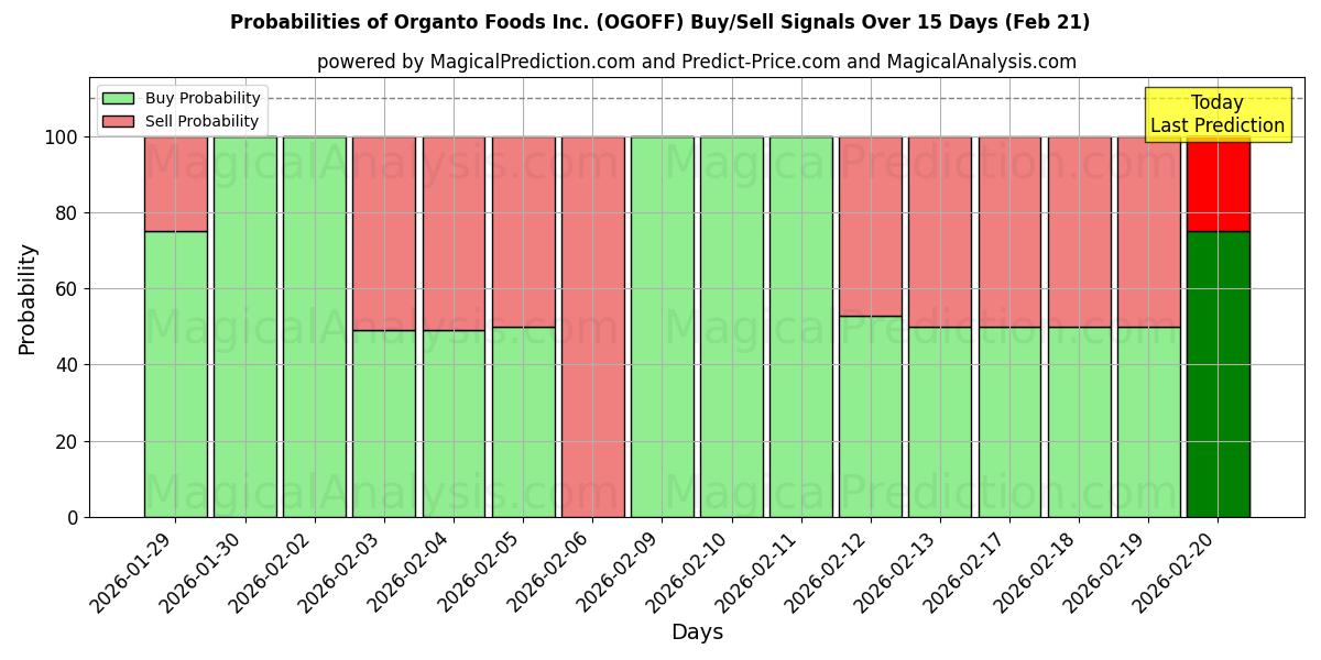 Probabilities of Organto Foods Inc. (OGOFF) Buy/Sell Signals Using Several AI Models Over 5 Days (21 Feb) 