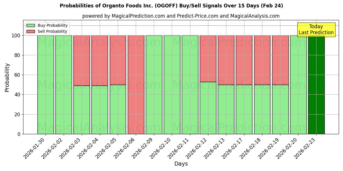 Probabilities of Organto Foods Inc. (OGOFF) Buy/Sell Signals Using Several AI Models Over 5 Days (24 Feb) 