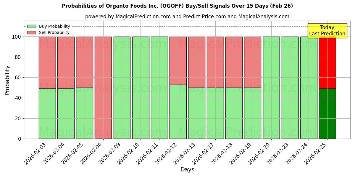 Probabilities of Organto Foods Inc. (OGOFF) Buy/Sell Signals Using Several AI Models Over 5 Days (26 Feb) 