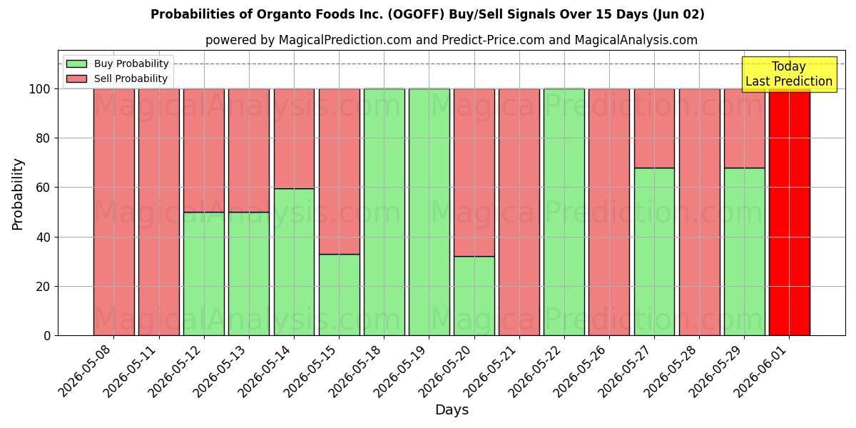 Probabilities of Organto Foods Inc. (OGOFF) Buy/Sell Signals Using Several AI Models Over 5 Days (02 Jun) 