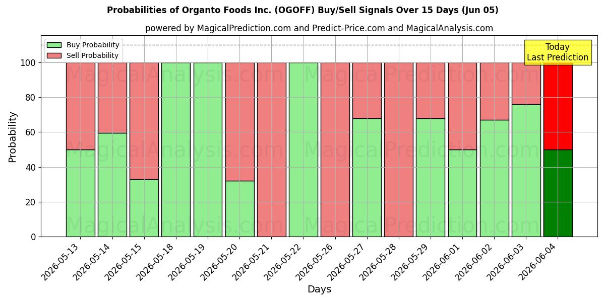 Probabilities of Organto Foods Inc. (OGOFF) Buy/Sell Signals Using Several AI Models Over 5 Days (05 Jun) 