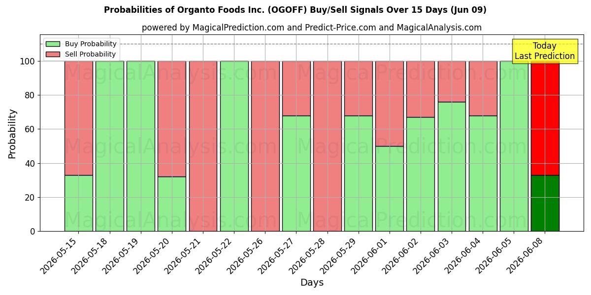 Probabilities of Organto Foods Inc. (OGOFF) Buy/Sell Signals Using Several AI Models Over 5 Days (09 Jun) 