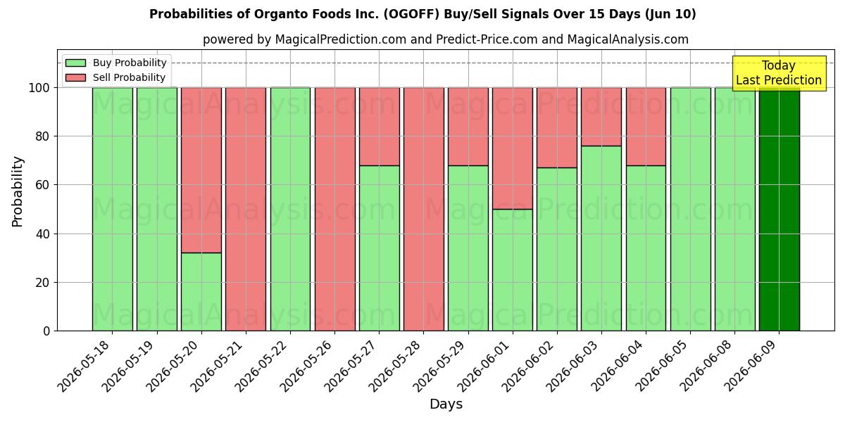 Probabilities of Organto Foods Inc. (OGOFF) Buy/Sell Signals Using Several AI Models Over 5 Days (10 Jun) 