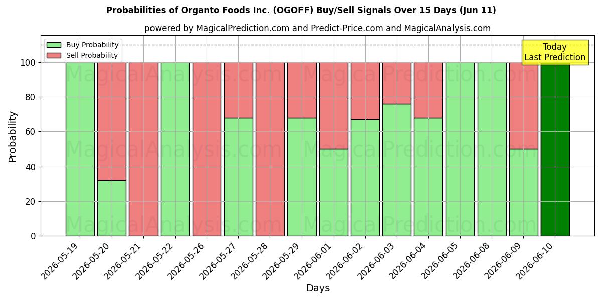 Probabilities of Organto Foods Inc. (OGOFF) Buy/Sell Signals Using Several AI Models Over 5 Days (11 Jun) 