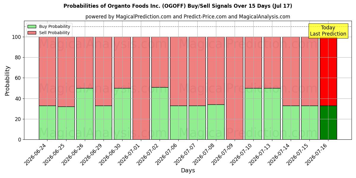 Probabilities of Organto Foods Inc. (OGOFF) Buy/Sell Signals Using Several AI Models Over 5 Days (17 Jul) 