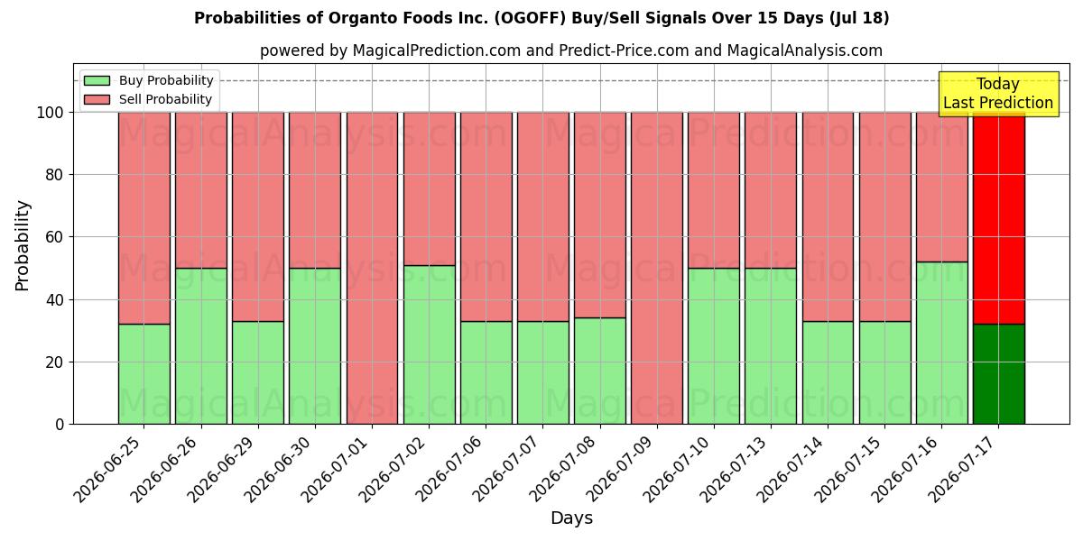 Probabilities of Organto Foods Inc. (OGOFF) Buy/Sell Signals Using Several AI Models Over 5 Days (18 Jul) 