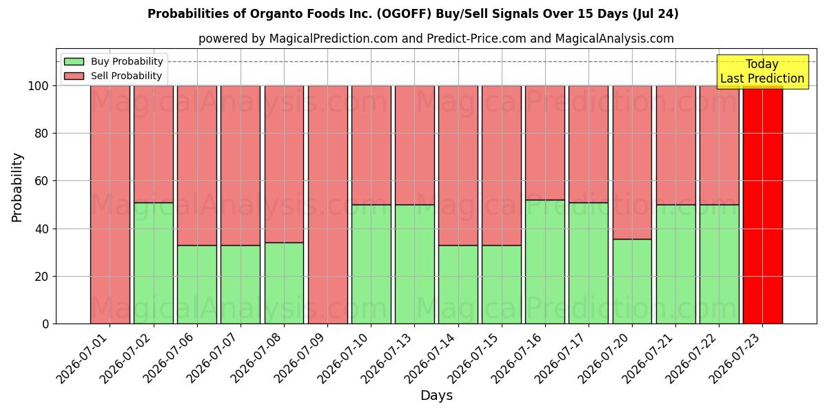 Probabilities of Organto Foods Inc. (OGOFF) Buy/Sell Signals Using Several AI Models Over 5 Days (24 Jul) 