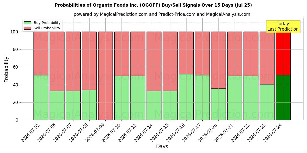 Probabilities of Organto Foods Inc. (OGOFF) Buy/Sell Signals Using Several AI Models Over 5 Days (25 Jul) 