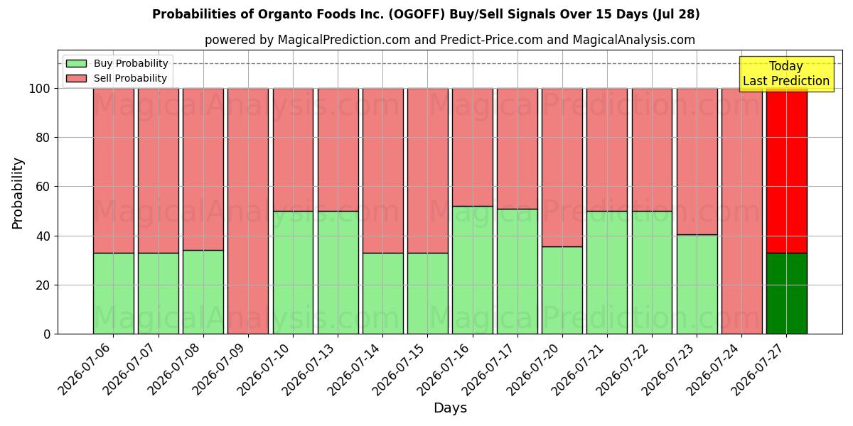 Probabilities of Organto Foods Inc. (OGOFF) Buy/Sell Signals Using Several AI Models Over 5 Days (28 Jul) 