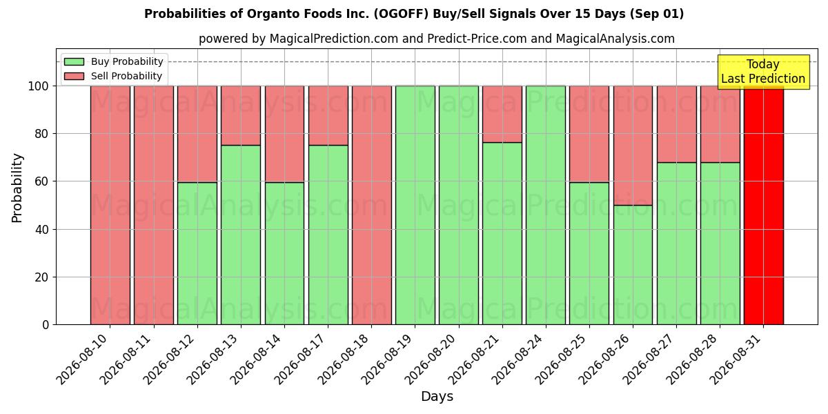 Probabilities of Organto Foods Inc. (OGOFF) Buy/Sell Signals Using Several AI Models Over 5 Days (01 Sep) 