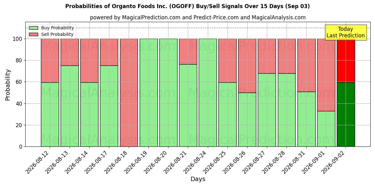 Probabilities of Organto Foods Inc. (OGOFF) Buy/Sell Signals Using Several AI Models Over 5 Days (03 Sep) 