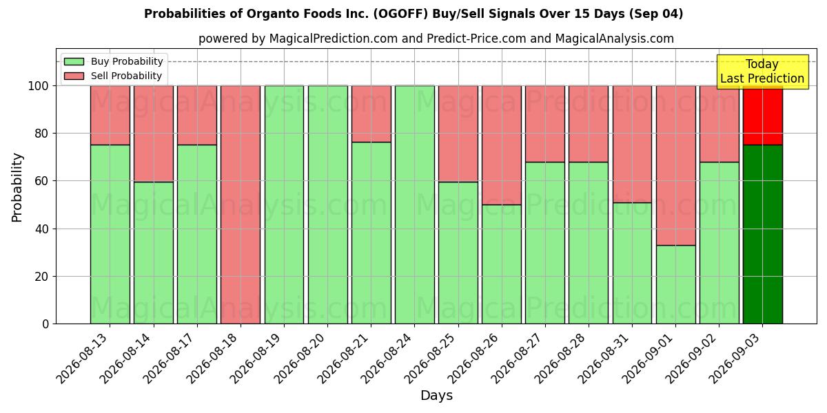 Probabilities of Organto Foods Inc. (OGOFF) Buy/Sell Signals Using Several AI Models Over 5 Days (04 Sep) 