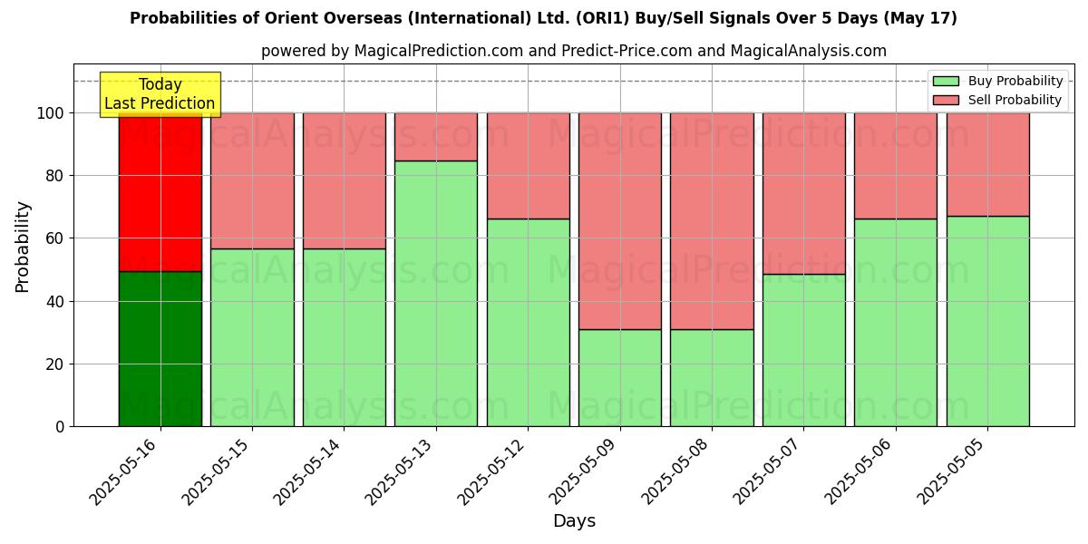 Probabilities of Orient Overseas (International) Ltd. (ORI1) Buy/Sell Signals Using Several AI Models Over 5 Days (31 Jul) 