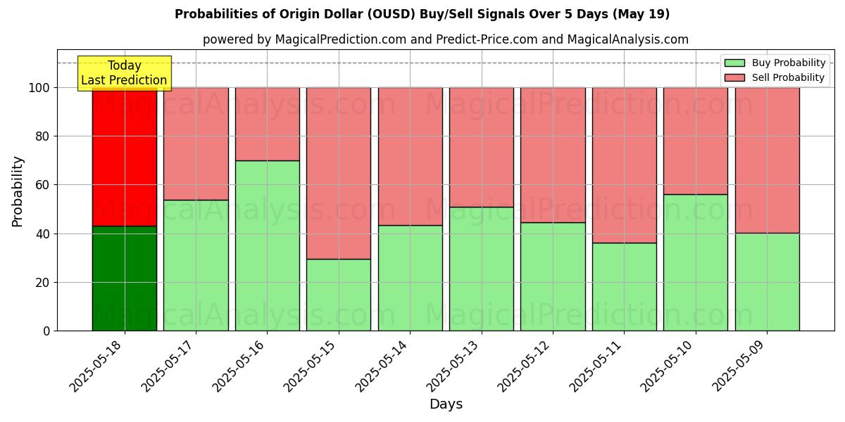 Probabilities of دلار مبدا (OUSD) Buy/Sell Signals Using Several AI Models Over 5 Days (19 May) 