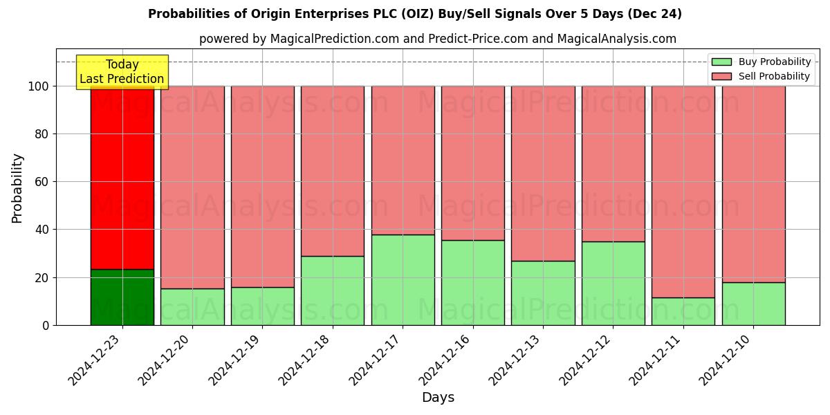 Probabilities of Origin Enterprises PLC (OIZ) Buy/Sell Signals Using Several AI Models Over 5 Days (24 Dec) 