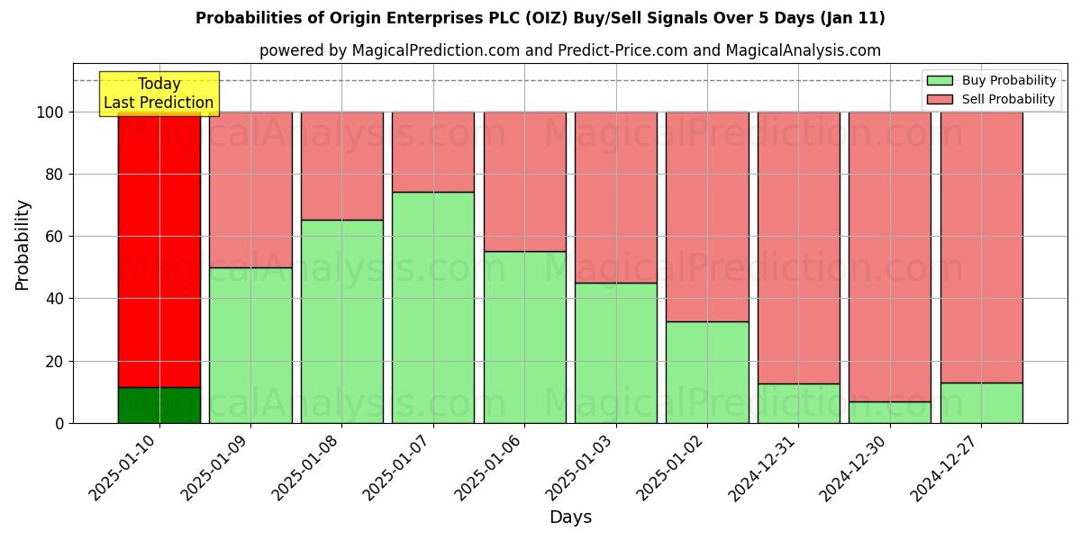 Probabilities of Origin Enterprises PLC (OIZ) Buy/Sell Signals Using Several AI Models Over 5 Days (11 Jan) 