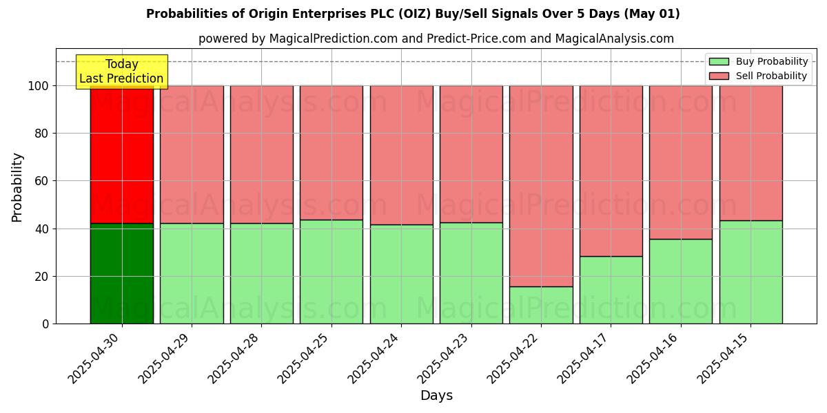 Origin Enterprises PLC (OIZ) 基于多个AI模型的买入/卖出信号概率 (10天内) (01 May) Probabilities of Origin Enterprises PLC (OIZ) Buy/Sell Signals Using Several AI Models Over 5 Days (01 May)
